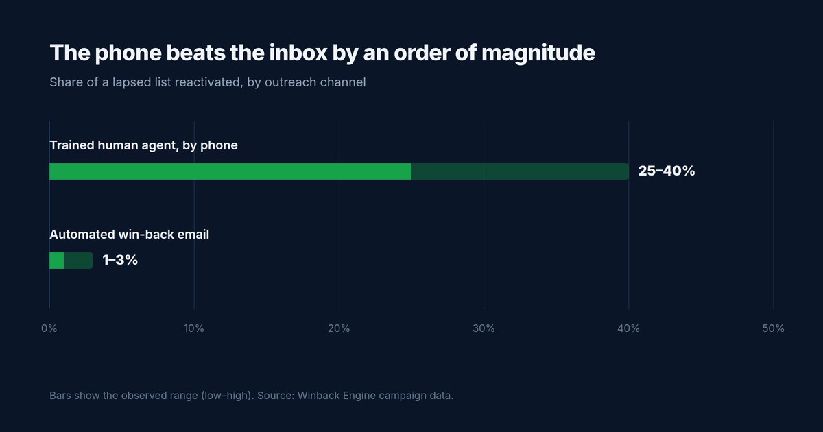 Bar chart comparing reactivation rates by outreach channel: a trained human agent by phone reactivates 25-40% of a lapsed list, versus 1-3% for automated win-back email