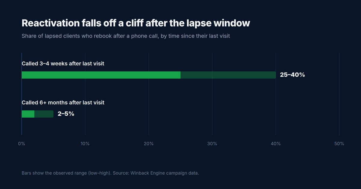 Bar chart comparing phone reactivation rates: 25-40% of lapsed clients rebook when called three to four weeks after their last visit, versus 2-5% when called six or more months after
